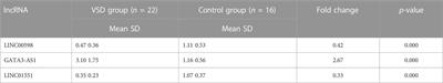 Maternal body fluid lncRNAs serve as biomarkers to diagnose ventricular septal defect: from amniotic fluid to plasma